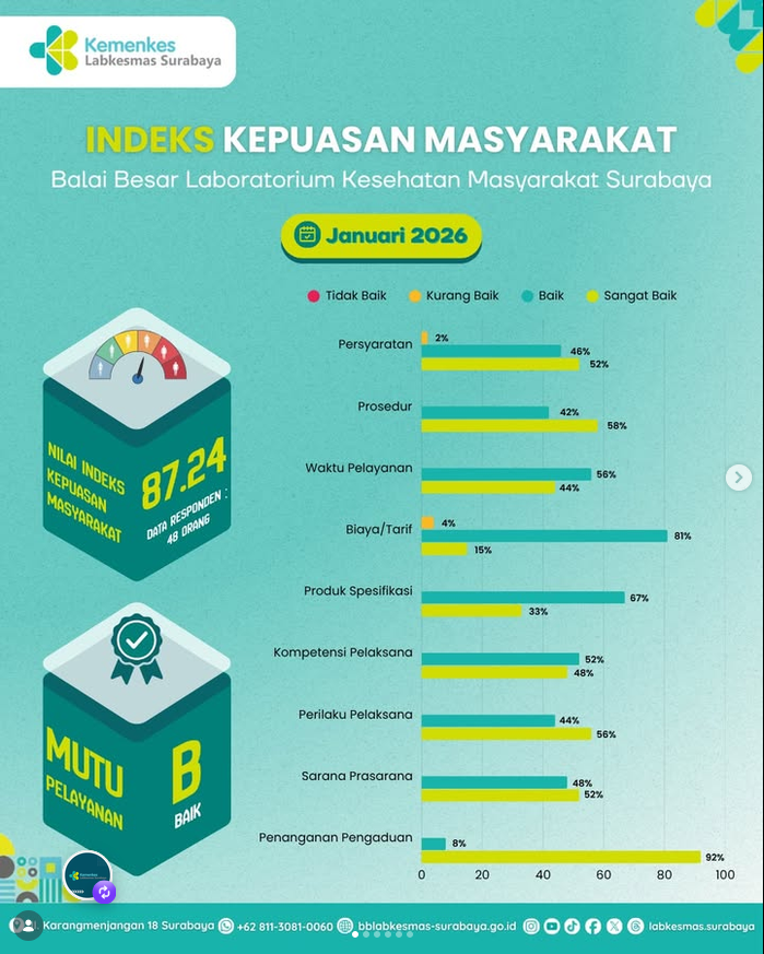 Indeks Kepuasan Masyarakat (IKM) Labkesmas Surabaya Januari 2026